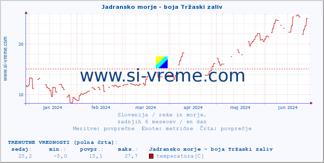 POVPREČJE :: Jadransko morje - boja Tržaski zaliv :: temperatura | pretok | višina :: zadnje leto / en dan.