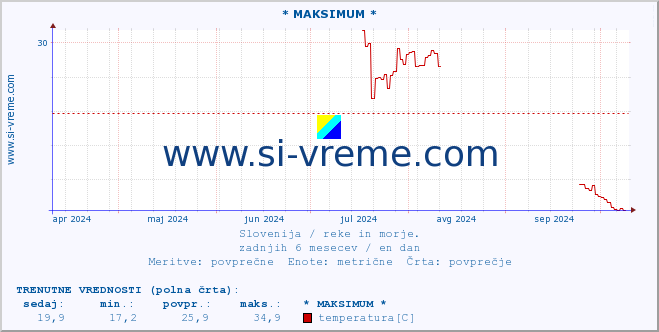 POVPREČJE :: * MAKSIMUM * :: temperatura | pretok | višina :: zadnje leto / en dan.