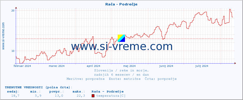 POVPREČJE :: Rača - Podrečje :: temperatura | pretok | višina :: zadnje leto / en dan.