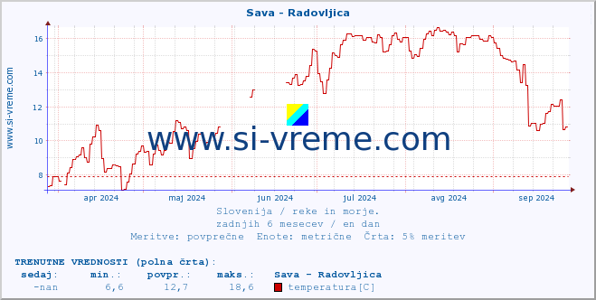 POVPREČJE :: Sava - Radovljica :: temperatura | pretok | višina :: zadnje leto / en dan.