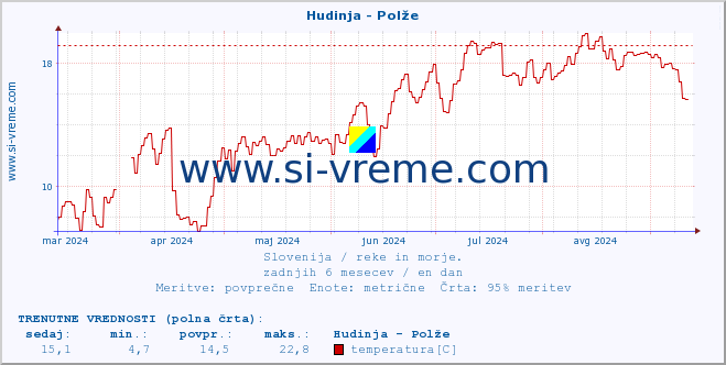 POVPREČJE :: Hudinja - Polže :: temperatura | pretok | višina :: zadnje leto / en dan.