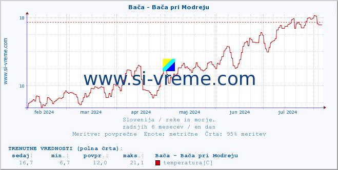 POVPREČJE :: Bača - Bača pri Modreju :: temperatura | pretok | višina :: zadnje leto / en dan.