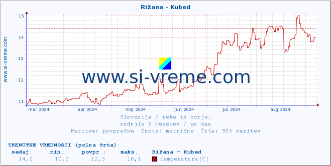 POVPREČJE :: Rižana - Kubed :: temperatura | pretok | višina :: zadnje leto / en dan.