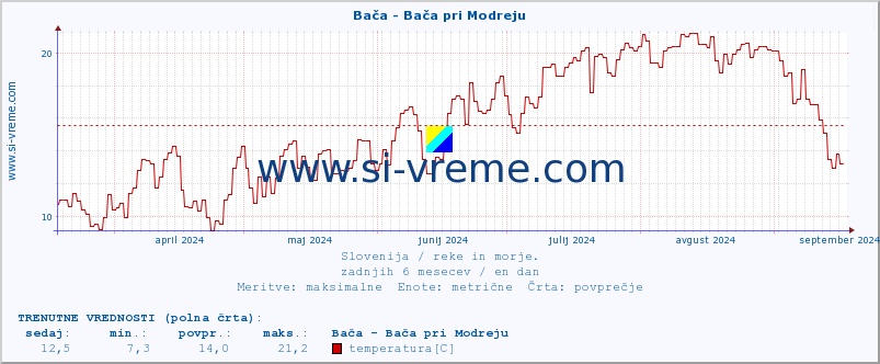 POVPREČJE :: Bača - Bača pri Modreju :: temperatura | pretok | višina :: zadnje leto / en dan.