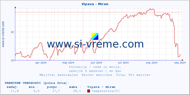 POVPREČJE :: Vipava - Miren :: temperatura | pretok | višina :: zadnje leto / en dan.