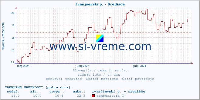 POVPREČJE :: Ivanjševski p. - Središče :: temperatura | pretok | višina :: zadnje leto / en dan.