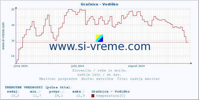 POVPREČJE :: Gračnica - Vodiško :: temperatura | pretok | višina :: zadnje leto / en dan.