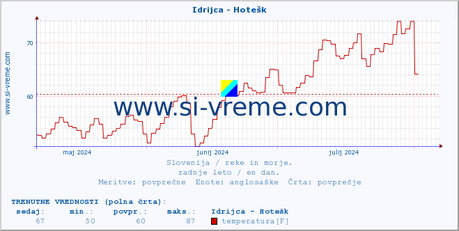 POVPREČJE :: Idrijca - Hotešk :: temperatura | pretok | višina :: zadnje leto / en dan.