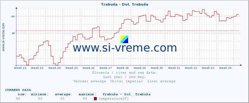  :: Trebuša - Dol. Trebuša :: temperature | flow | height :: last year / one day.
