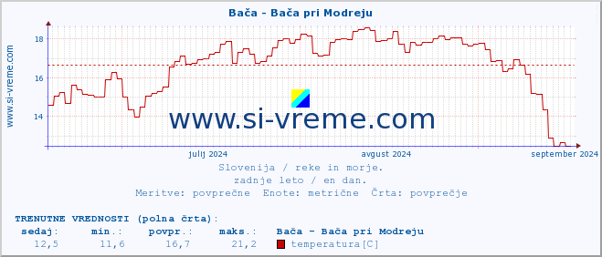 POVPREČJE :: Bača - Bača pri Modreju :: temperatura | pretok | višina :: zadnje leto / en dan.