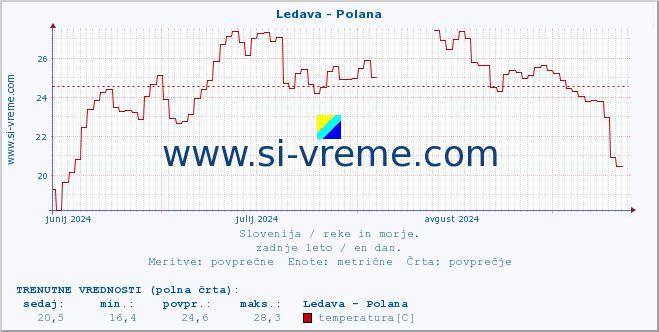 POVPREČJE :: Ledava - Polana :: temperatura | pretok | višina :: zadnje leto / en dan.