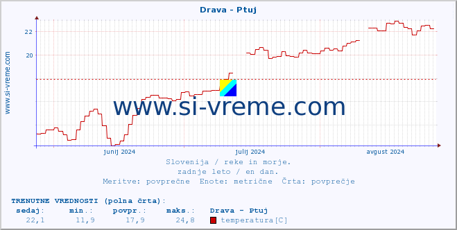 POVPREČJE :: Drava - Ptuj :: temperatura | pretok | višina :: zadnje leto / en dan.