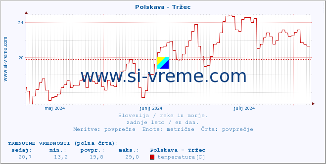 POVPREČJE :: Polskava - Tržec :: temperatura | pretok | višina :: zadnje leto / en dan.