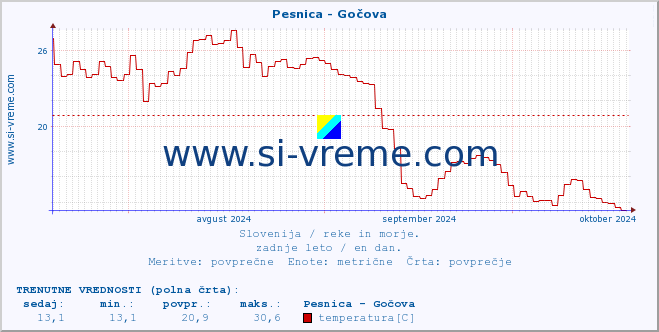 POVPREČJE :: Pesnica - Gočova :: temperatura | pretok | višina :: zadnje leto / en dan.