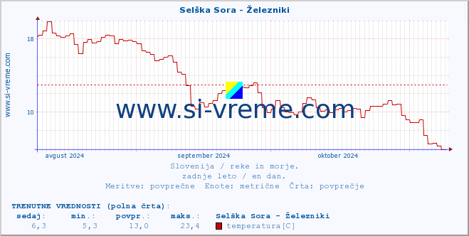 POVPREČJE :: Selška Sora - Železniki :: temperatura | pretok | višina :: zadnje leto / en dan.