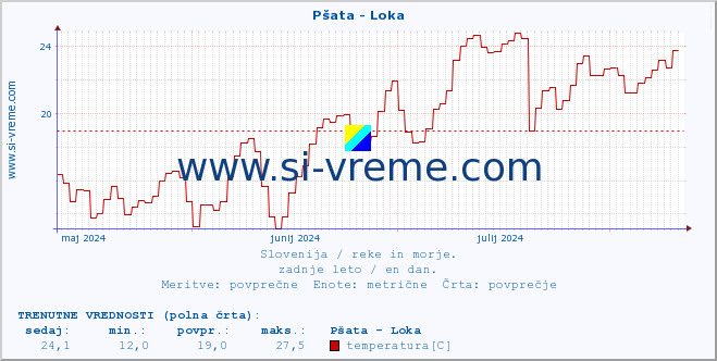 POVPREČJE :: Pšata - Loka :: temperatura | pretok | višina :: zadnje leto / en dan.