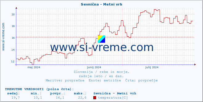 POVPREČJE :: Sevnična - Metni vrh :: temperatura | pretok | višina :: zadnje leto / en dan.