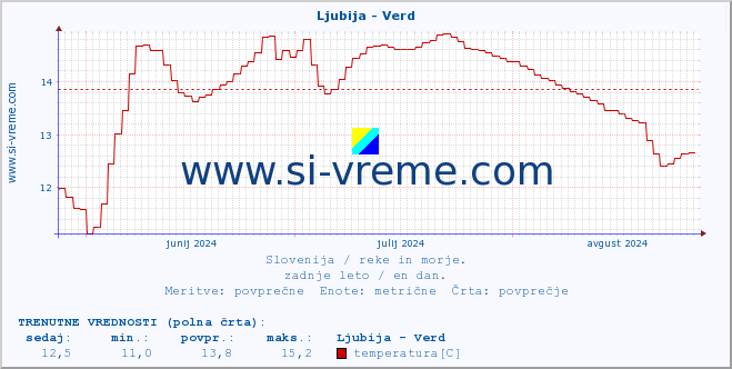 POVPREČJE :: Ljubija - Verd :: temperatura | pretok | višina :: zadnje leto / en dan.