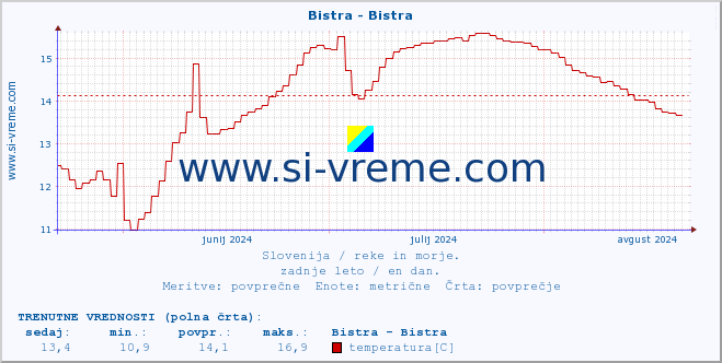 POVPREČJE :: Bistra - Bistra :: temperatura | pretok | višina :: zadnje leto / en dan.