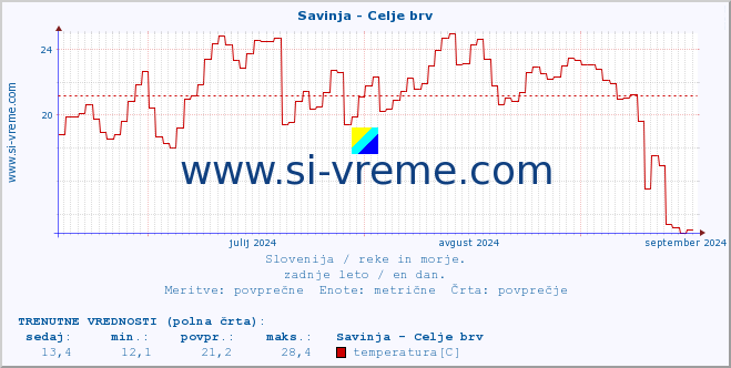 POVPREČJE :: Savinja - Celje brv :: temperatura | pretok | višina :: zadnje leto / en dan.