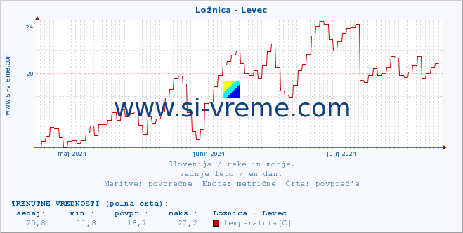 POVPREČJE :: Ložnica - Levec :: temperatura | pretok | višina :: zadnje leto / en dan.