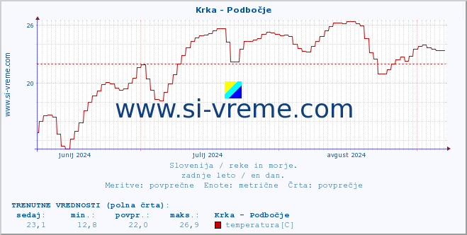 POVPREČJE :: Krka - Podbočje :: temperatura | pretok | višina :: zadnje leto / en dan.