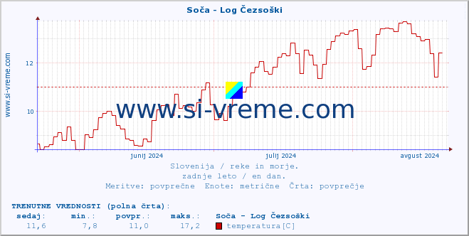 POVPREČJE :: Soča - Log Čezsoški :: temperatura | pretok | višina :: zadnje leto / en dan.