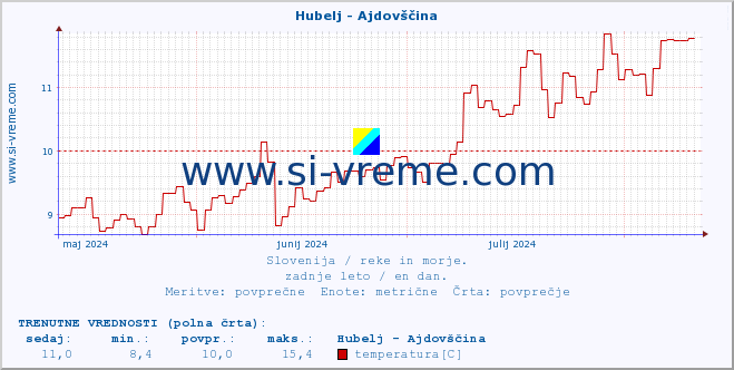 POVPREČJE :: Hubelj - Ajdovščina :: temperatura | pretok | višina :: zadnje leto / en dan.