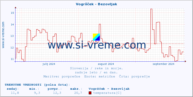 POVPREČJE :: Vogršček - Bezovljak :: temperatura | pretok | višina :: zadnje leto / en dan.