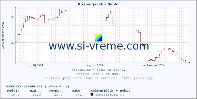 POVPREČJE :: Kožbanjšček - Neblo :: temperatura | pretok | višina :: zadnje leto / en dan.