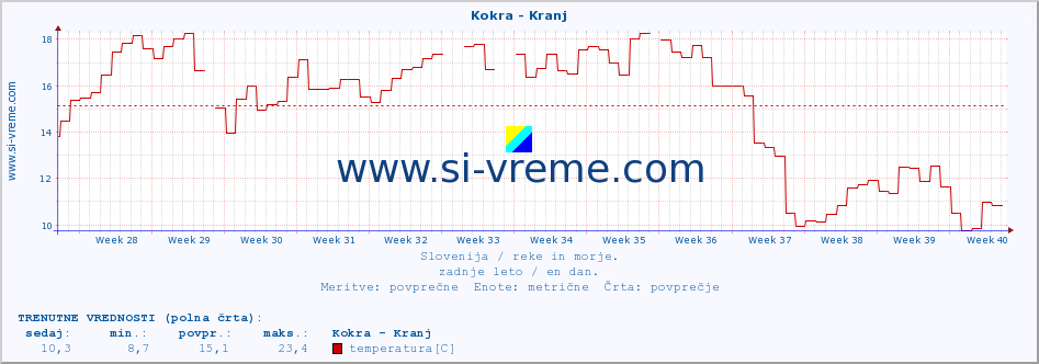 POVPREČJE :: Kokra - Kranj :: temperatura | pretok | višina :: zadnje leto / en dan.