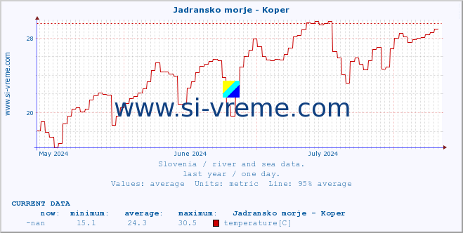  :: Jadransko morje - Koper :: temperature | flow | height :: last year / one day.