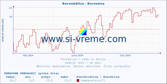 POVPREČJE :: Borovniščica - Borovnica :: temperatura | pretok | višina :: zadnje leto / en dan.