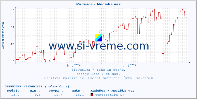 POVPREČJE :: Radešca - Meniška vas :: temperatura | pretok | višina :: zadnje leto / en dan.