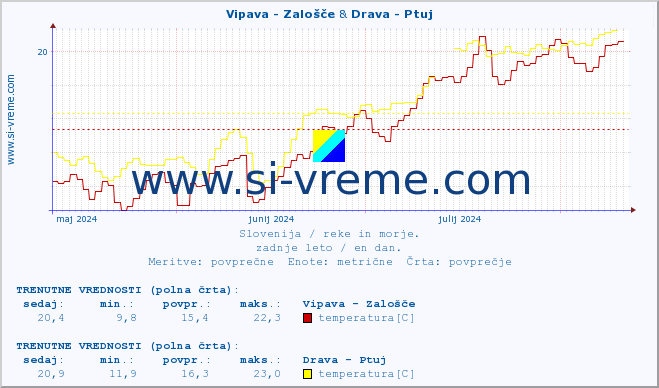 POVPREČJE :: Vipava - Zalošče & Drava - Ptuj :: temperatura | pretok | višina :: zadnje leto / en dan.