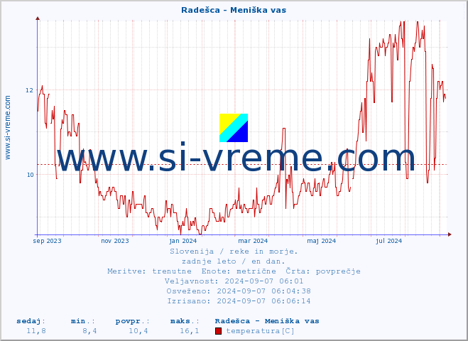 POVPREČJE :: Radešca - Meniška vas :: temperatura | pretok | višina :: zadnje leto / en dan.