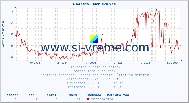 POVPREČJE :: Radešca - Meniška vas :: temperatura | pretok | višina :: zadnje leto / en dan.