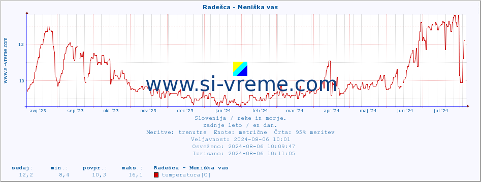 POVPREČJE :: Radešca - Meniška vas :: temperatura | pretok | višina :: zadnje leto / en dan.