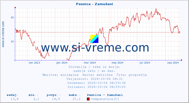 POVPREČJE :: Pesnica - Zamušani :: temperatura | pretok | višina :: zadnje leto / en dan.