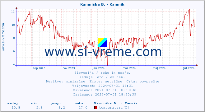 POVPREČJE :: Kamniška B. - Kamnik :: temperatura | pretok | višina :: zadnje leto / en dan.