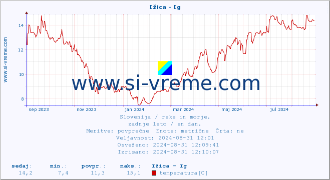 POVPREČJE :: Ižica - Ig :: temperatura | pretok | višina :: zadnje leto / en dan.