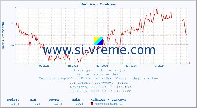 POVPREČJE :: Kučnica - Cankova :: temperatura | pretok | višina :: zadnje leto / en dan.