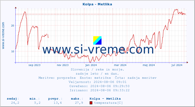 POVPREČJE :: Kolpa - Metlika :: temperatura | pretok | višina :: zadnje leto / en dan.