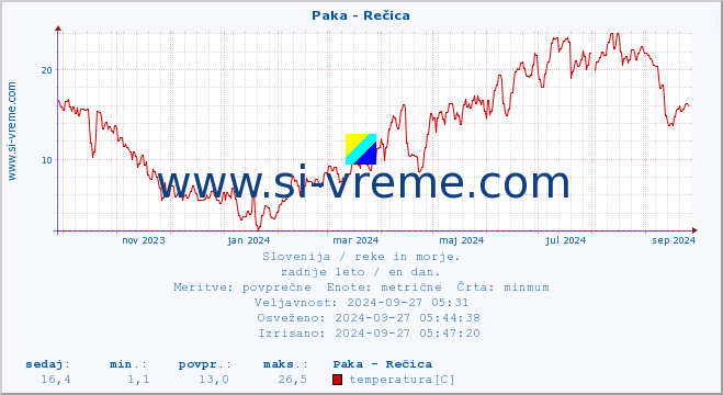 POVPREČJE :: Paka - Rečica :: temperatura | pretok | višina :: zadnje leto / en dan.