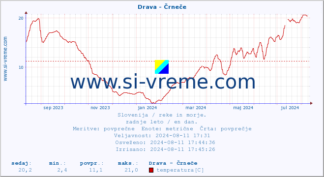 POVPREČJE :: Drava - Črneče :: temperatura | pretok | višina :: zadnje leto / en dan.