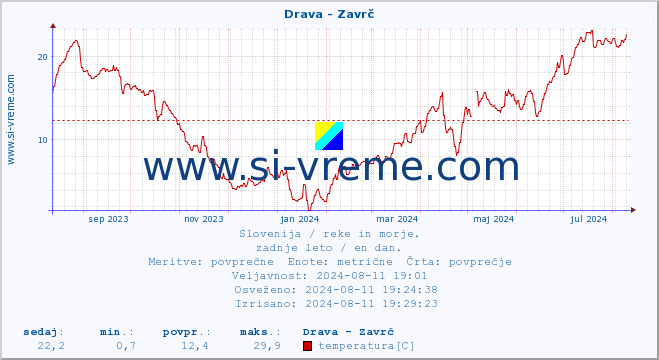 POVPREČJE :: Drava - Zavrč :: temperatura | pretok | višina :: zadnje leto / en dan.