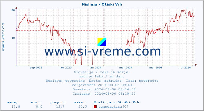 POVPREČJE :: Mislinja - Otiški Vrh :: temperatura | pretok | višina :: zadnje leto / en dan.