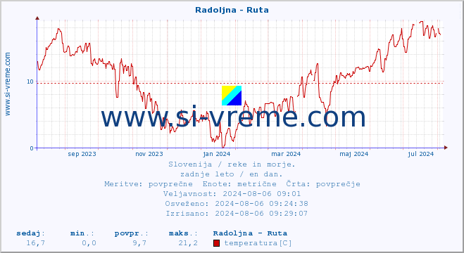 POVPREČJE :: Radoljna - Ruta :: temperatura | pretok | višina :: zadnje leto / en dan.