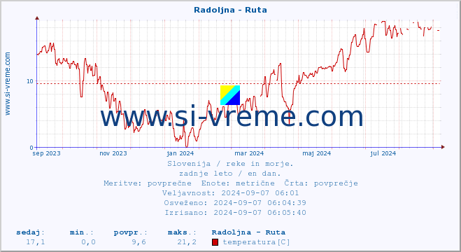 POVPREČJE :: Radoljna - Ruta :: temperatura | pretok | višina :: zadnje leto / en dan.