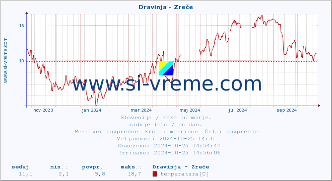 POVPREČJE :: Dravinja - Zreče :: temperatura | pretok | višina :: zadnje leto / en dan.